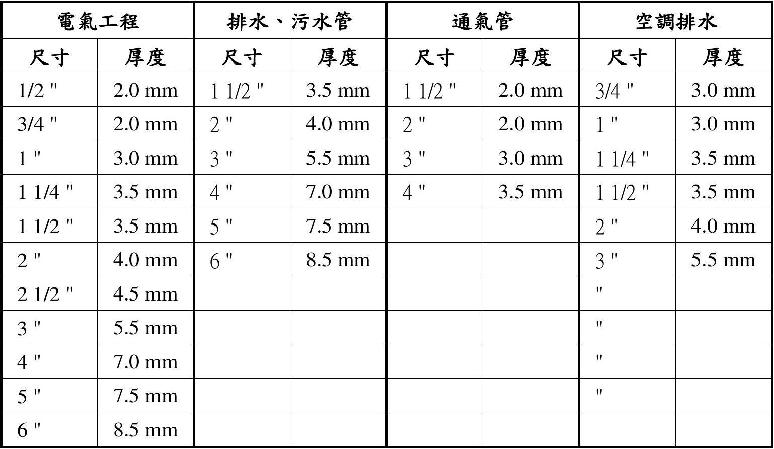 pvc排水管規格表