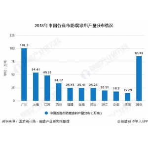 2022年涂料行業(yè)發(fā)展趨勢(shì) 2022-2027年全球及中國罐頭涂料行業(yè)市場現(xiàn)狀調(diào)